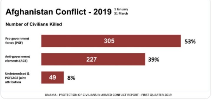 Døde afghanere jan-mars 2019